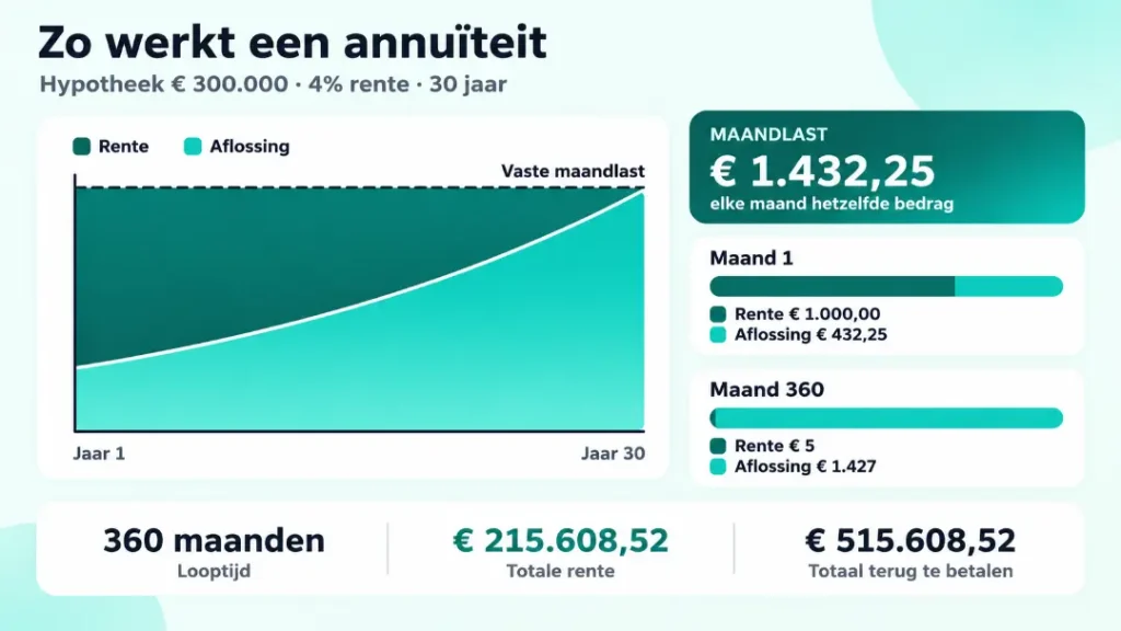 Annuïteit berekenen: infographic van rente en aflossing bij € 300.000, 4% rente en 30 jaar