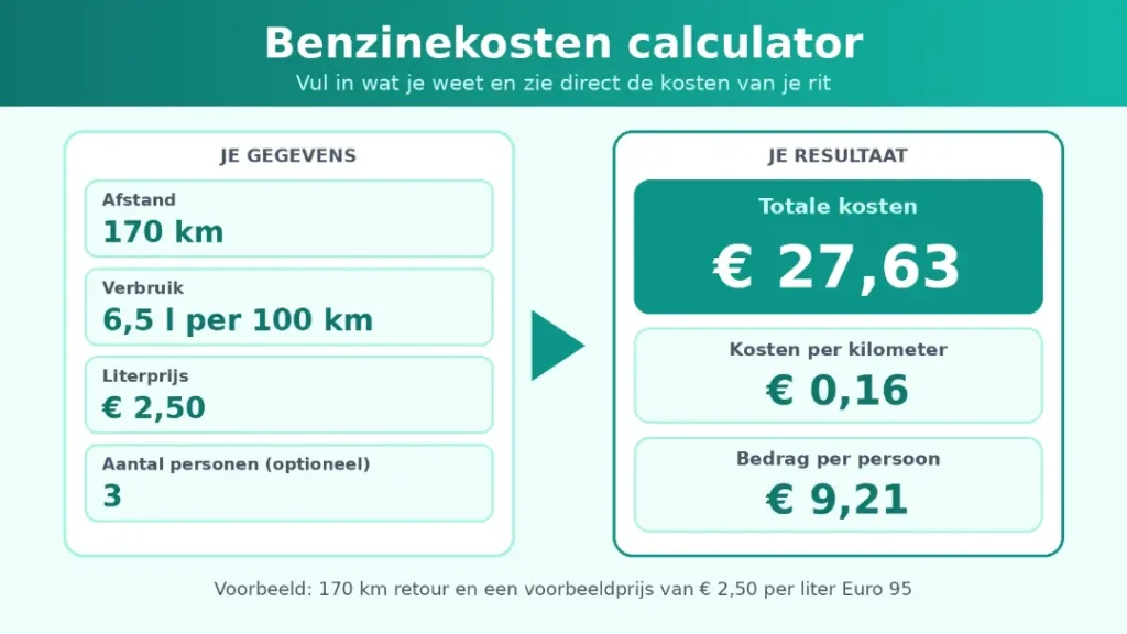 Calculator voor benzinekosten berekenen met afstand, verbruik en literprijs