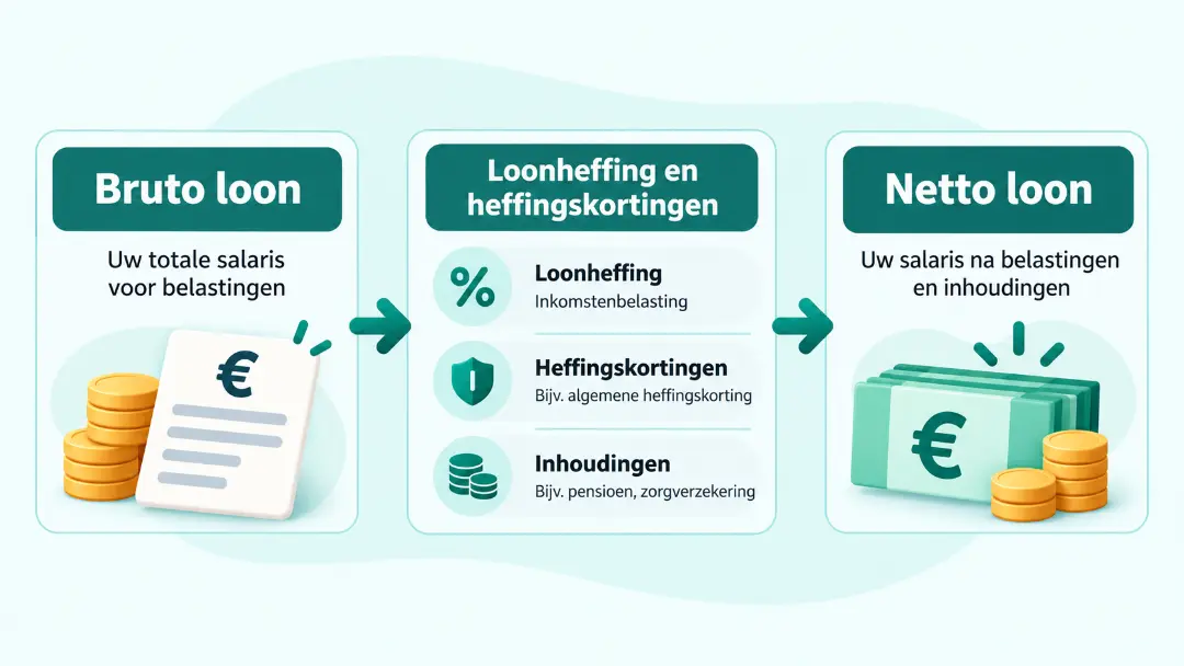 Bruto netto berekenen: van bruto loon naar netto loon na loonheffing en heffingskortingen