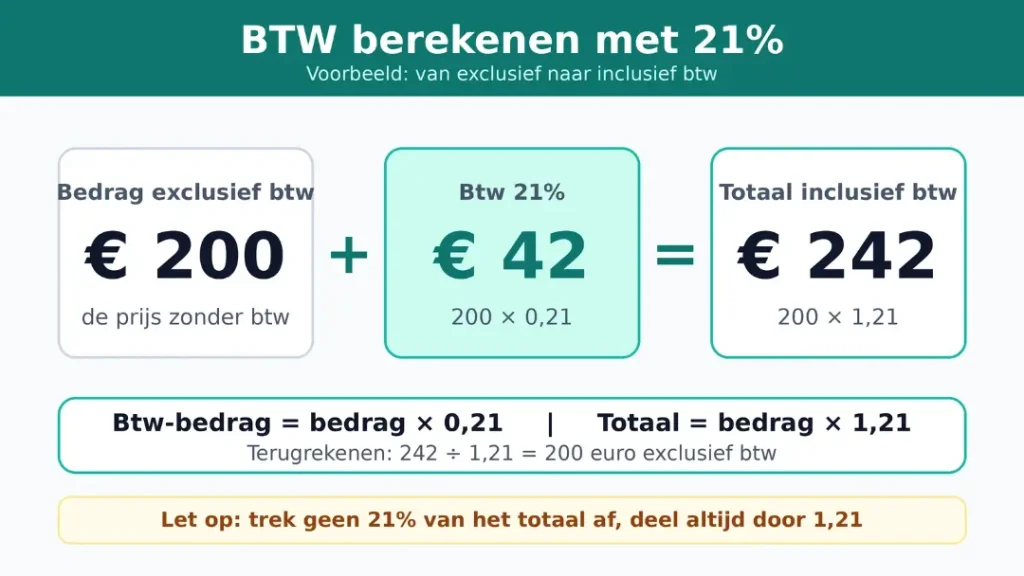 Btw berekenen met 21%: 200 euro exclusief btw plus 42 euro btw is 242 euro inclusief btw