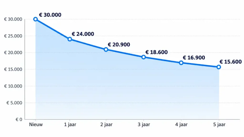 Grafiek met het waardeverloop van een auto in de eerste vijf jaar