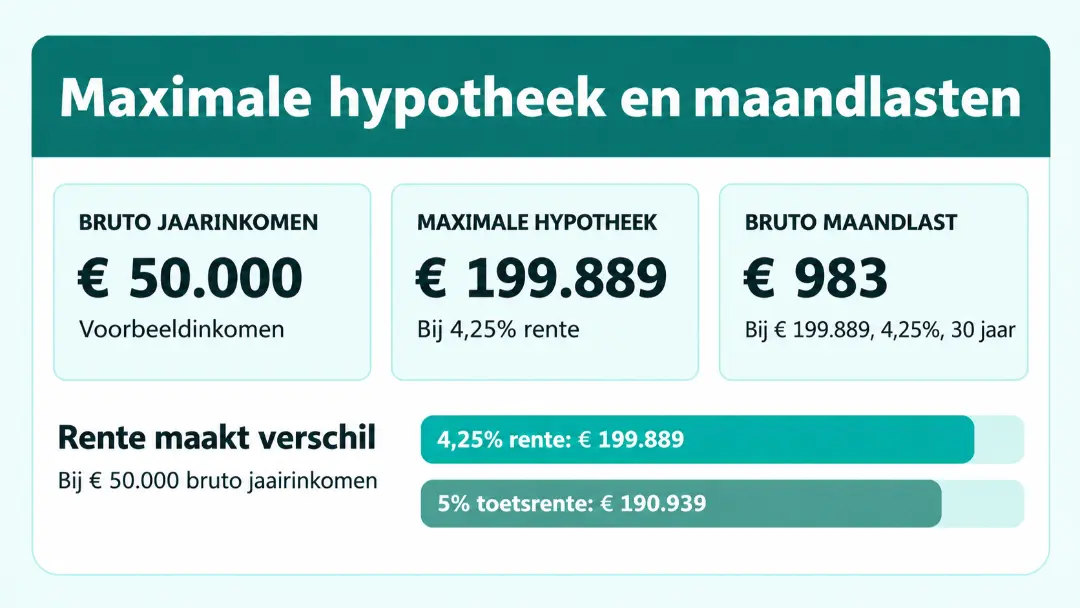 Alt text: Hypotheek berekenen met maximale hypotheek en bruto maandlasten