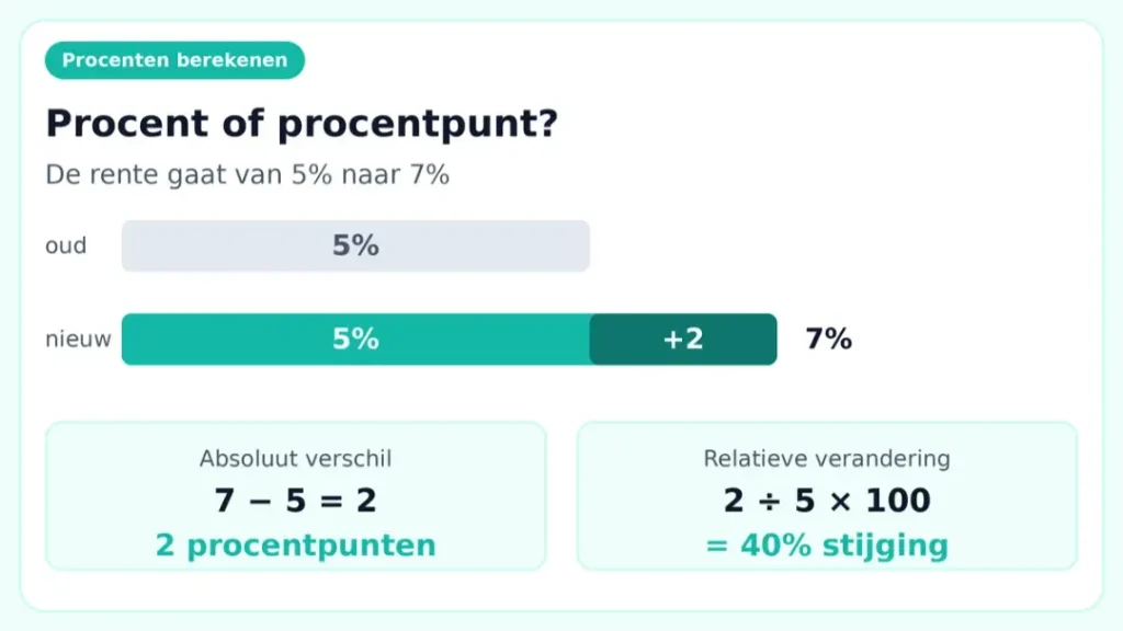 Procenten berekenen: het verschil tussen procent en procentpunt bij een rente van 5% naar 7%