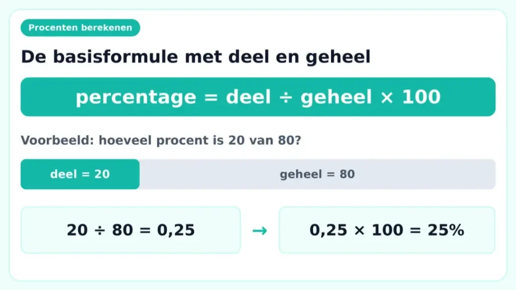 Procenten berekenen met de formule percentage = deel ÷ geheel × 100: 20 van 80 is 25%