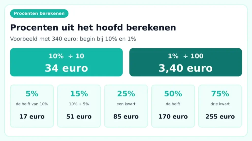 Procenten berekenen zonder rekenmachine: 10% en 1% van 340 euro als bouwstenen