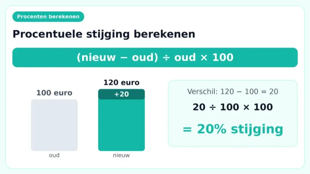 Procenten berekenen bij een prijsstijging: van 100 naar 120 euro is 20% stijging